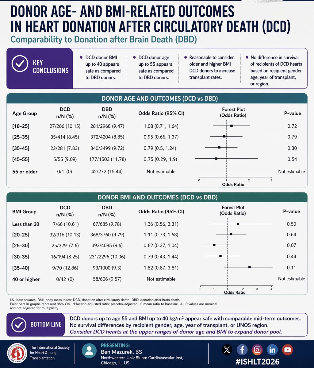DrBilal_khan's tweet photo. Expanding the donor pool?
This data says YES.
DCD hearts with higher BMI & older age show comparable outcomes to DBD !
By Ben Mazurek
#ISHLT2026 #Hearttransplant #DCD #Outcomeresearch #BMI #Age https://t.co/2MCzFbhbhA