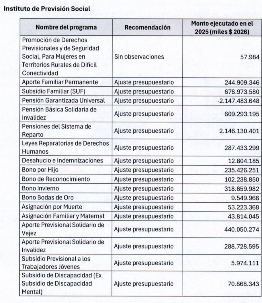 El ministro Quiroz pretende que con la PGU, las pensiones del seguro social, la Junaeb, entre otros derechos sociales, se cubra el déficit de su reforma que le baja impuesto a los más ricos y sus empresas.