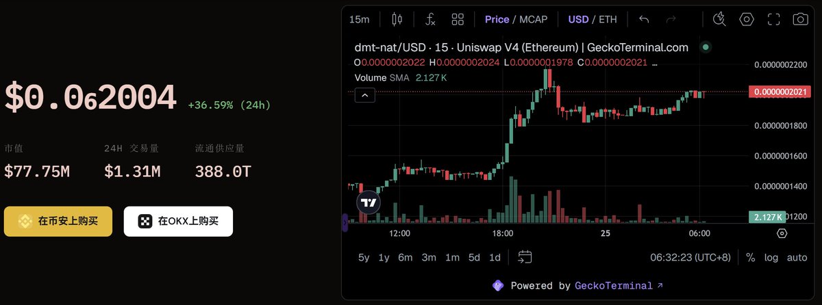 🚨 比特币生态 <a href="/tap_protocol/">TAP Protocol</a>  #TAP协议 24H总结：
$BTC 77515（-0.9%）
主链震荡，生态却在加速推进
📈 行情表现：
$NAT 0.00000020（+35.35%）强势反弹
$TAP 0.45（+21%）同步修复

🔥 生态进展：
🎙️ NAT 社区首次在 Binance Live 举办 DMT-NAT 研讨会场观约 5000 人，关注度快速提升
⛏️ <a href="/f2pool/">f2pool 🐟</a>