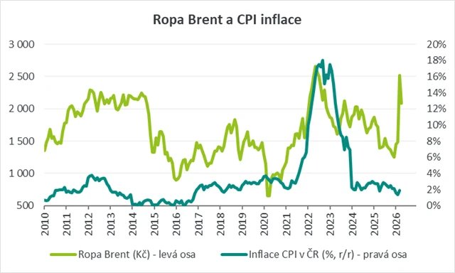 investicniweb's tweet photo. Růst cen ropy a plynu otevírá otázku návratu vysoké #inflace. Od situace v roce 2022 se ta současná ale liší natolik, že je riziko tak prudkého růstu cen podstatně menší. https://t.co/CMbh4viioC #ekonomika https://t.co/gzygE22ALi