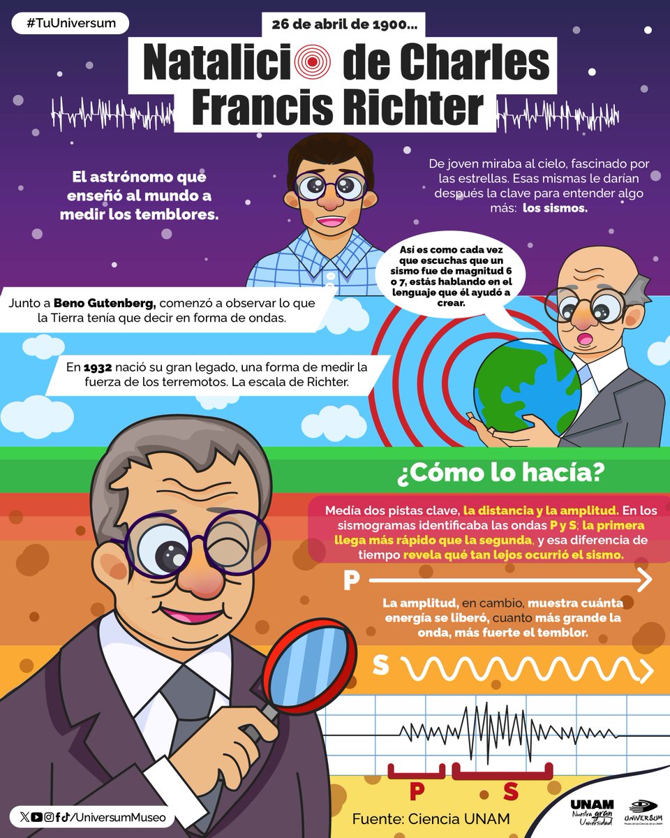 UniversumMuseo's tweet photo. ¿A qué nos referimos cuando decimos que un sismo fue de 5 grados? 🚨
Te contamos sobre Charles Ritcher. 🤓☝

#TuUniversum https://t.co/lcazYUcpeg