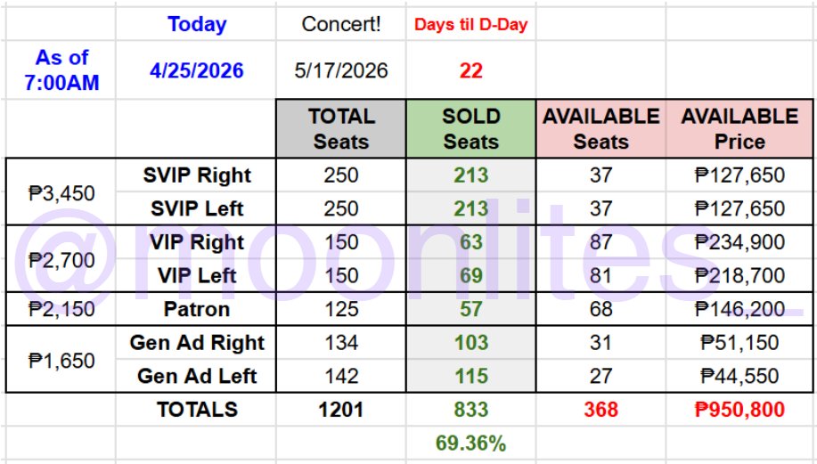moonlites__'s tweet image. [DAY 30 CARMELLE LIVE! TICKET SALES]
As of 25042026 7:00AM

833/1201 tickets sold
(+33 since April 24 count)

Get your tickets here!!! smtickets.com/events/view/17…