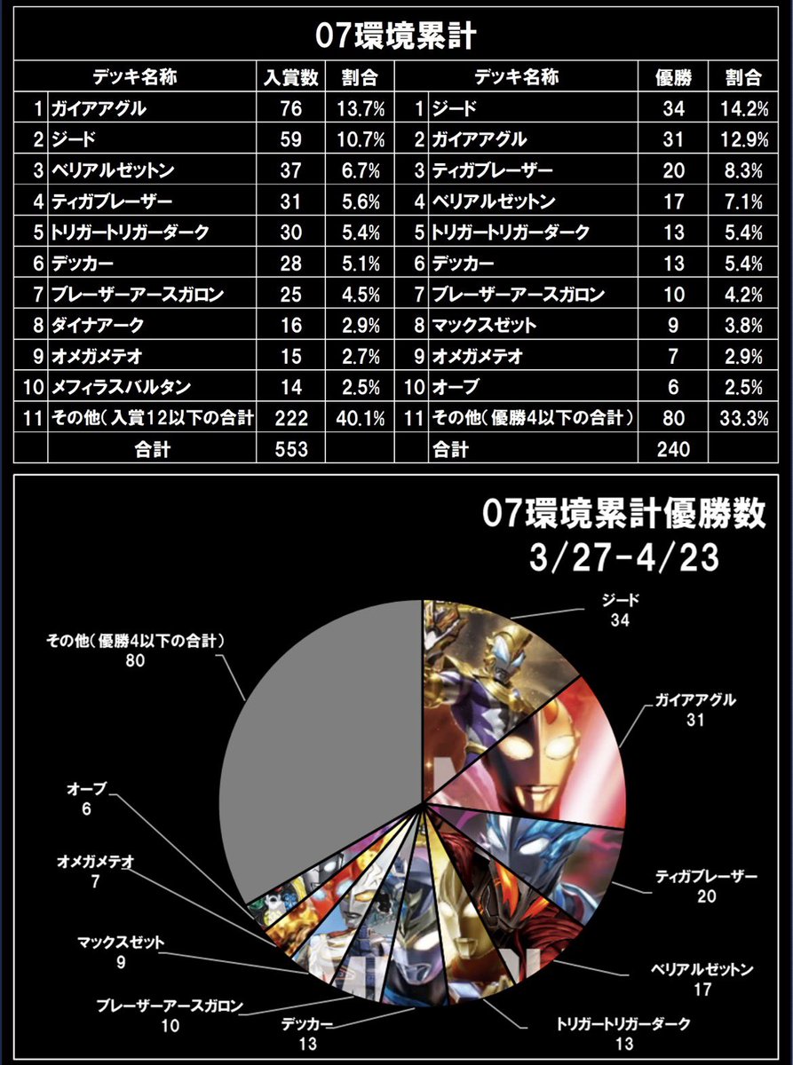 【非公式】UCG大会データ集計 tweet media