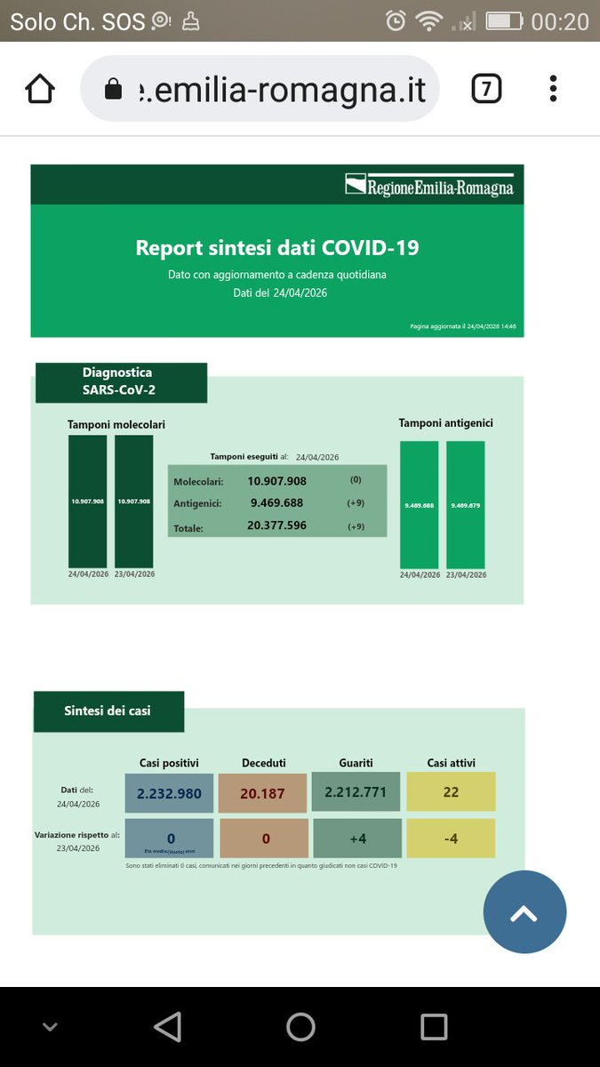 silviagatti8's tweet image. Dati #COVID19 in Emilia-Romagna il 24 aprile 2026. 0 casi (età media --) e 0 morti!!
UN NUMERO A MIO GIUDIZIO POCO CREDIBILE DI CASI E UNA GIORNATA SENZA MORTI!
@RegioneER ci spieghi anche, e non solo pubblichi!!!!