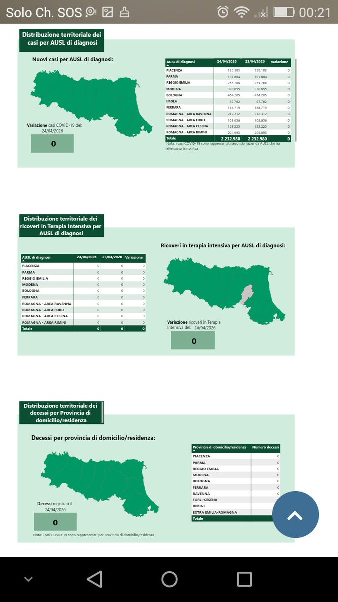 silviagatti8's tweet image. Dati #COVID19 in Emilia-Romagna il 24 aprile 2026. 0 casi (età media --) e 0 morti!!
UN NUMERO A MIO GIUDIZIO POCO CREDIBILE DI CASI E UNA GIORNATA SENZA MORTI!
@RegioneER ci spieghi anche, e non solo pubblichi!!!!