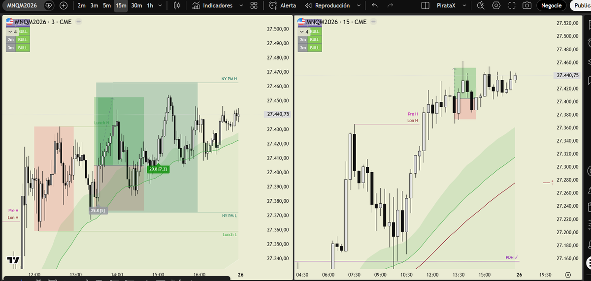 #NQ
Operativa día viernes, cerramos TP 1:1.5
Temporalidad 3 min ✅
#Epoint 
t.me/+SuWfHbLngXc4N…