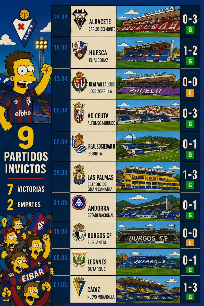 GradaBpro's tweet photo. Es escandaloso lo de la @SDEibar desde que arrancó el mes de marzo.

26 puntos sumados de 30 posibles. https://t.co/mSPzIU4xOt