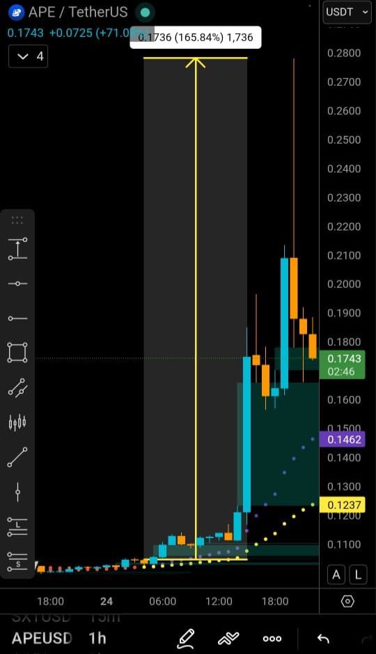 Mafio_Sniper's tweet photo. $APE UPDATE 🚀

📍 $0.104 → $0.28
🎯 +165.84%

Initial move was just the start.

👉 Join Telegram (link in bio)

#Crypto #CryptoPump #TradingSignals #Bullish #100xGems https://t.co/7u5GZiSAKi