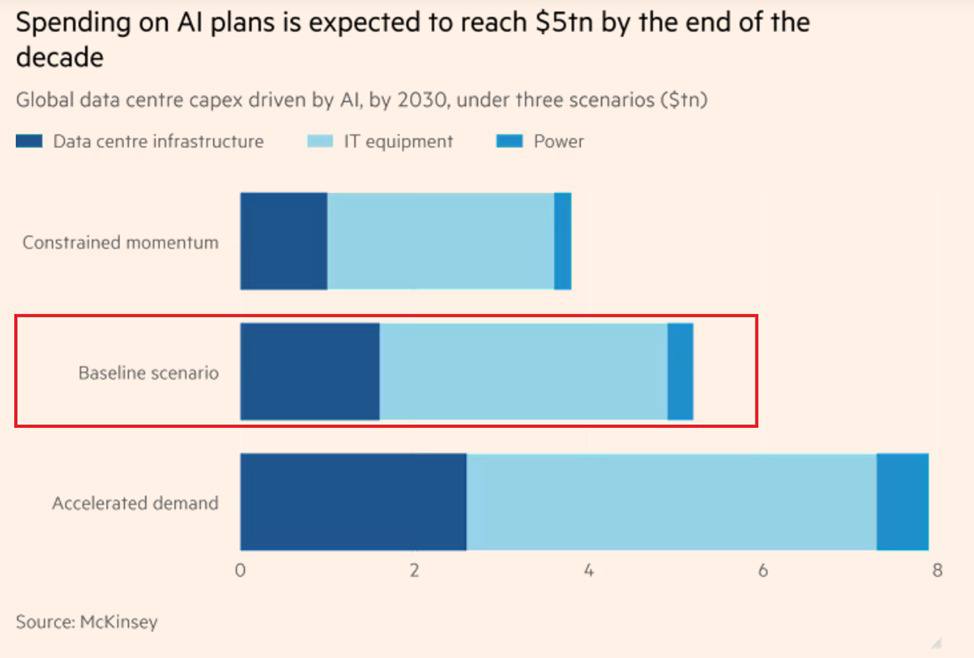 CoinGapeMedia's tweet image. ⚡️ LATEST: Global AI-driven data center #investment is projected to reach as much as $5.2 trillion by 2030, rising to $7.9 #trillion in a high-demand scenario, according to #McKinsey &amp;amp; Company.