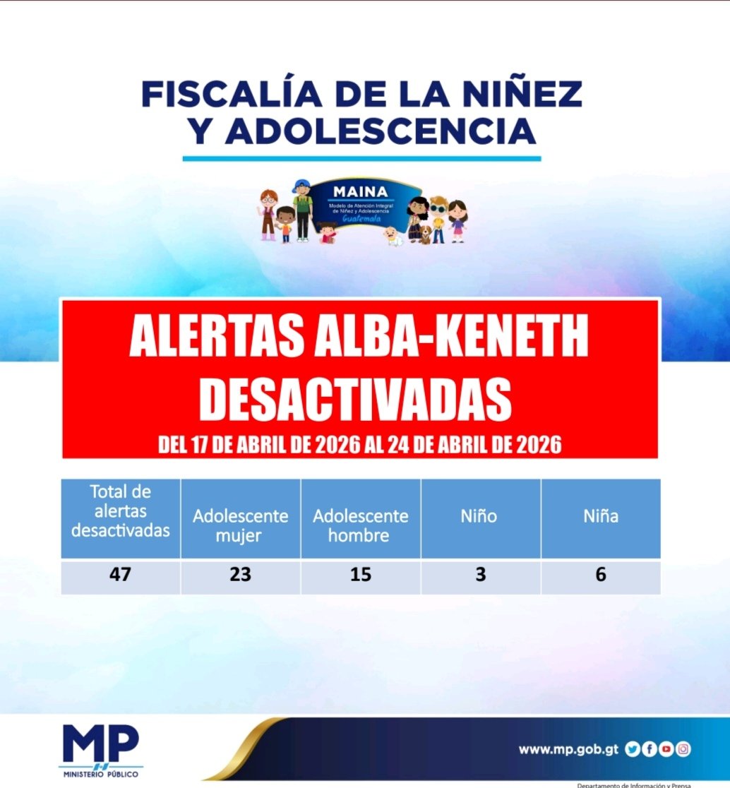 MPguatemala's tweet photo. La efectiva coordinación del #MAINA permitió del 17 al 24 de abril de 2026, la desactivación de 36
#AlertaAlbaKeneth.

#MPfuerteYfirme 💪
#MAINA #PorLaNiñezYAdolescencia https://t.co/wjYtjUsrNT