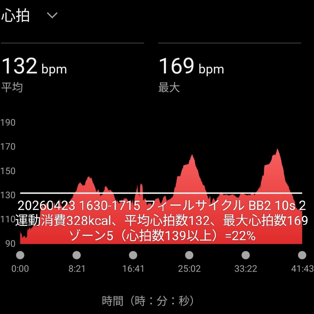 木曜夕方のフィールサイクルは、中級者向けのBB2 10s 2。7曲目と最終曲に立ち漕ぎ倍速32カウントが合計6回あって、全て直後に立ち漕ぎ倍速しながらの上半身の動きが追加（追い込みセット）。最長の追い込みが7曲目最後で80カウント。あとは32カウントの追い込み5回。ギリギリ感の塊でなんとかクリア。