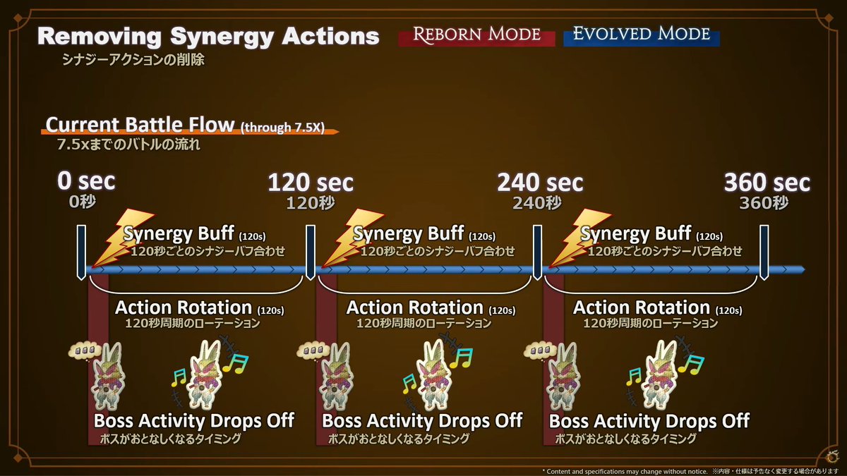 시너지 삭제에 관해

시너지가 있음으로써 모든 직업의 로테이션이 2분간격으로 좁혀진다는점(결과 어느 직업도 다 비슷해져 버림), 그리고 로테이션을 실패했을때의 디메리트가 큰점, 등의 이유로 삭제를 결정...

직업 개성에 관한 긴 기간동안의 고민...