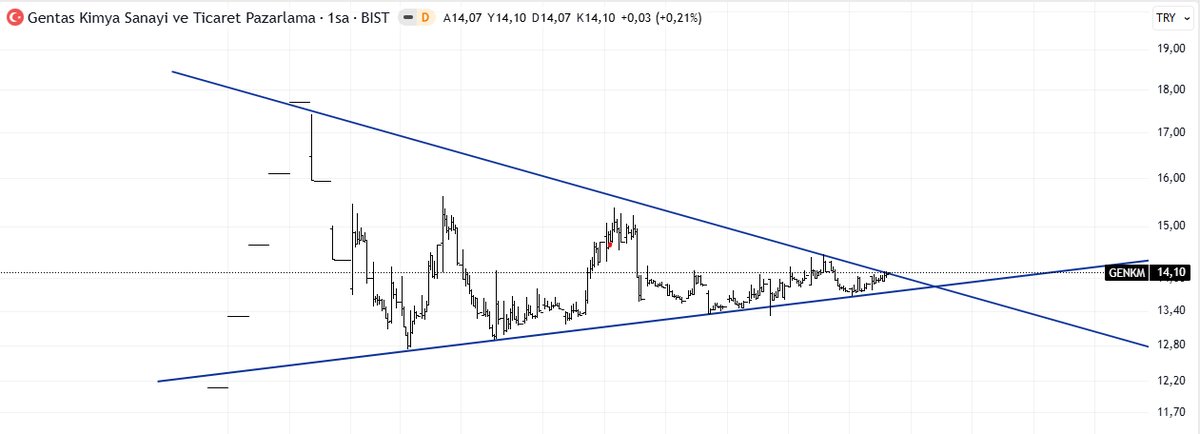 #GENKM 14.10

13.60 tan telegrama paylaşmıştım fakat güzel bir hal aldı.

Yüzdü yüzdü kuyruğuna geldi diyebiliriz ya tamam, ya devam durumunda.

14.40 önündeki önemli direnç burayı aşabilirse devamı gelecektir

13.70 ise destek seviyesidir. Bakalım neye karar verecek.

Yakın