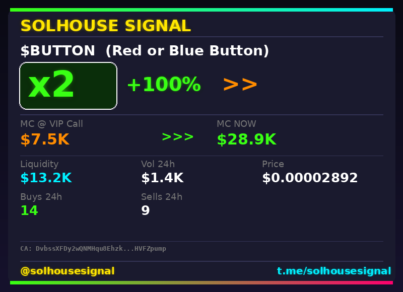 solhousesignal's tweet image. $BUTTON (Red or Blue Button) doubled 💰

📊 MC: $28.9K | Liq: $13.2K
💵 Vol 24h: $1.4K
🔄 Buys/Sells: 14 / 9

📋 CA:
DvbssXFDy2wQNMHqu8Ehzkwdpfd5hWcdbrhRHVFZpump

🤖 Full scan + chart → link in bio

#Button #solhousesignal #bullish #degen #altcoin