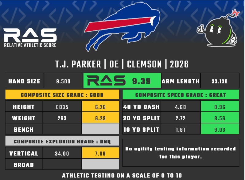 T.J. Parker was drafted in round 2 with pick 35 in the 2026 draft class. He scored a 9.39 RAS out of a possible 10.00. This ranked 139 out of 2257 DE from 1987 to 2026.

ras.football/ras-informatio…