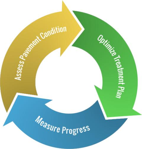 RoadResource's tweet photo. Small shifts in strategy can lead to big gains. The difference often comes down to how you allocate your budget.

 📊Balance preservation vs. rehab
 💰Stretch every dollar further
 📈Improve overall pavement condition over time

https://t.co/csdVkW0RfN

#Optimization #PPRA https://t.co/gJ7ed8Ihmi
