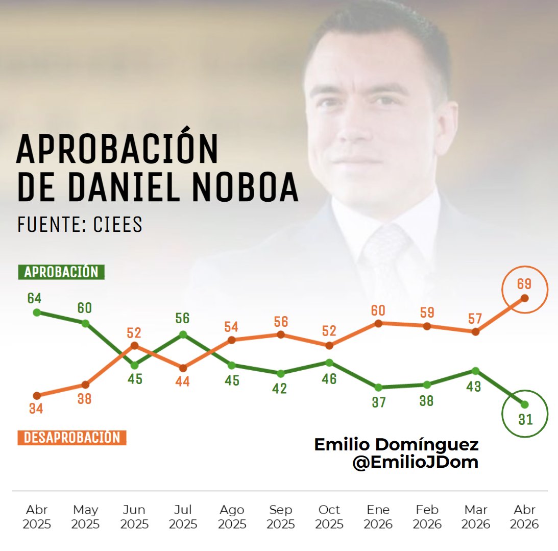 Emilio Domínguez R. tweet media