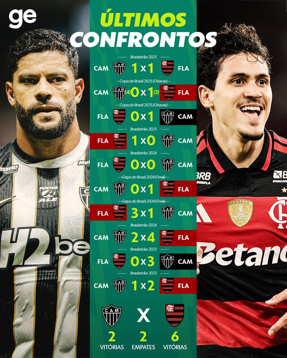 geglobo's tweet image. Esses foram os últimos confrontos entre Atlético Mineiro e Flamengo, que se enfrentam na próxima rodada do Brasileirão.

#futebol #atléticomg #flamengo #brasileirão #ge

📸 Pedro Souza/Atlético e Agif
