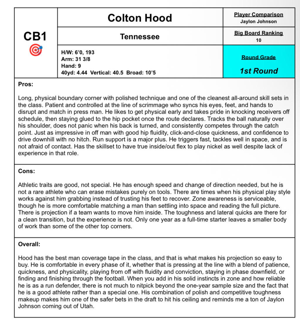 JonahTuls's tweet photo. Colton Hood was my CB1 and 10th overall player. I hate that I love what the Giants are doing in this draft. https://t.co/U4uNg9dzbH
