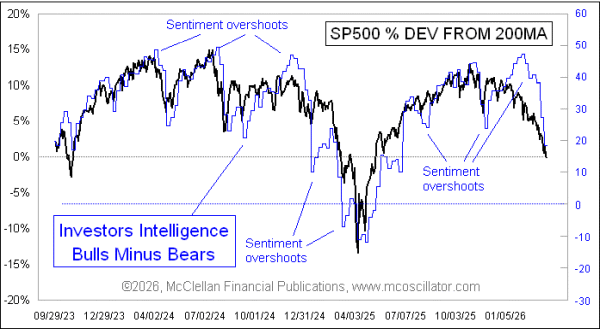 McClellanOsc's tweet photo. And Investors Intelligence numbers move almost in perfect sync with a detrended plot of the SP500. See https://t.co/LLvrBNq6yw from March 19. Chart from that article. https://t.co/gVR2l1oZwG