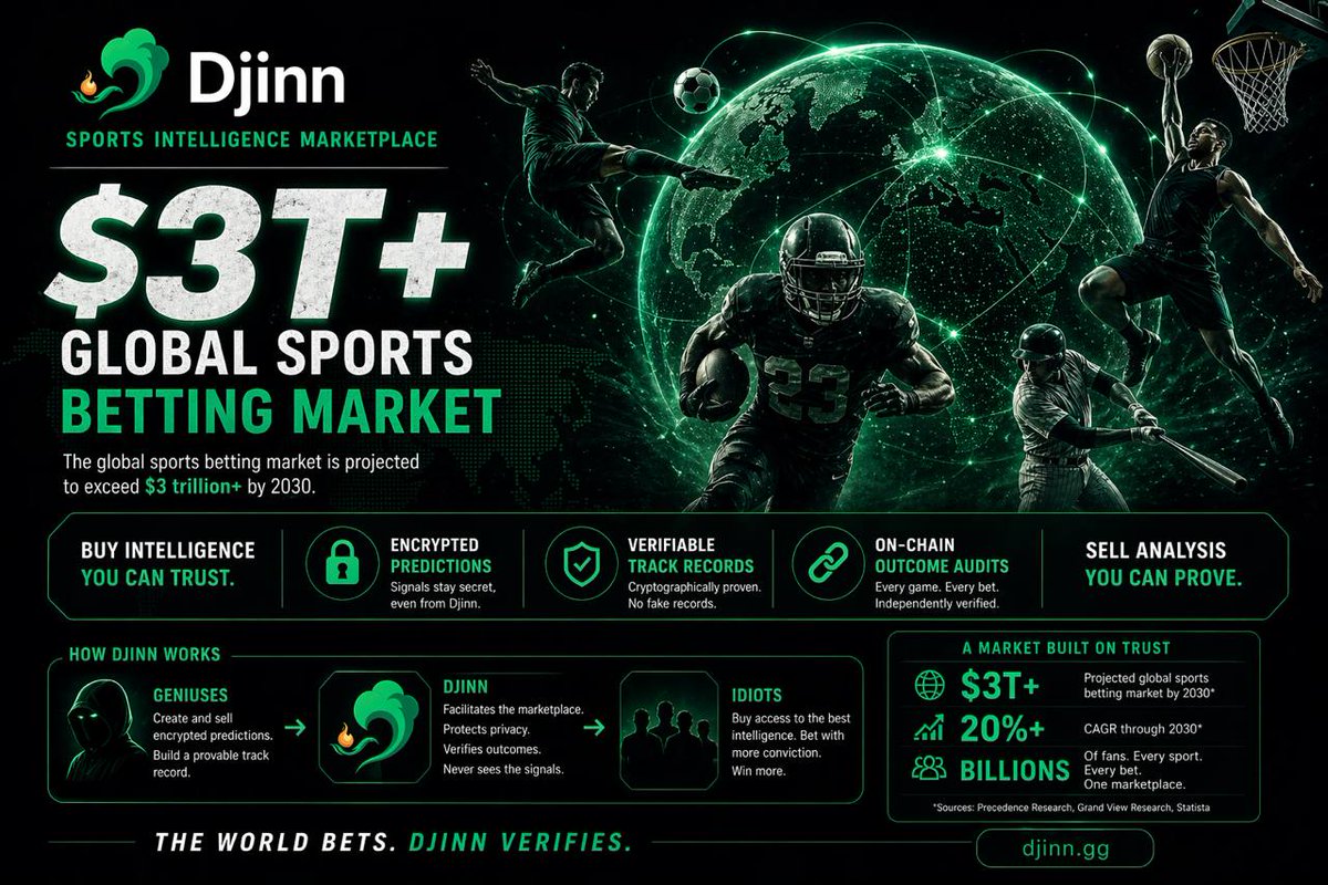djinn_gg's tweet photo. Djinn SN103 current market cap: $4 Million

Djinn's Total Addressable Market: $3 Trillion

Three.
Trillion.
Dollars.

We're all in on Djinn.