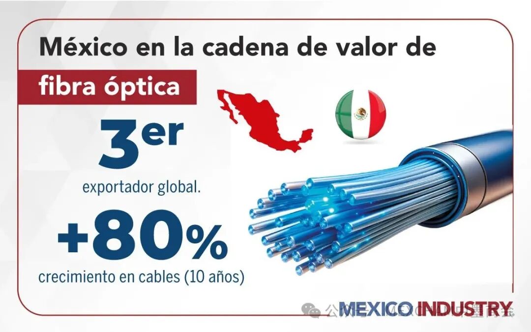 🌐 #Global #Fiber #OpticTrade: The #PowerTriad

#GlobalTrade has doubled in the last decade, with #export shares now concentrated in 3 #industrialhubs: #China, the #US, and #Mexico.

Full details here: mp.weixin.qq.com/s/psART5GDxCU-…