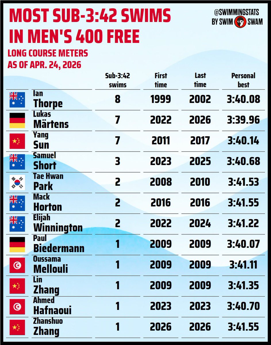 Swimming Stats tweet media
