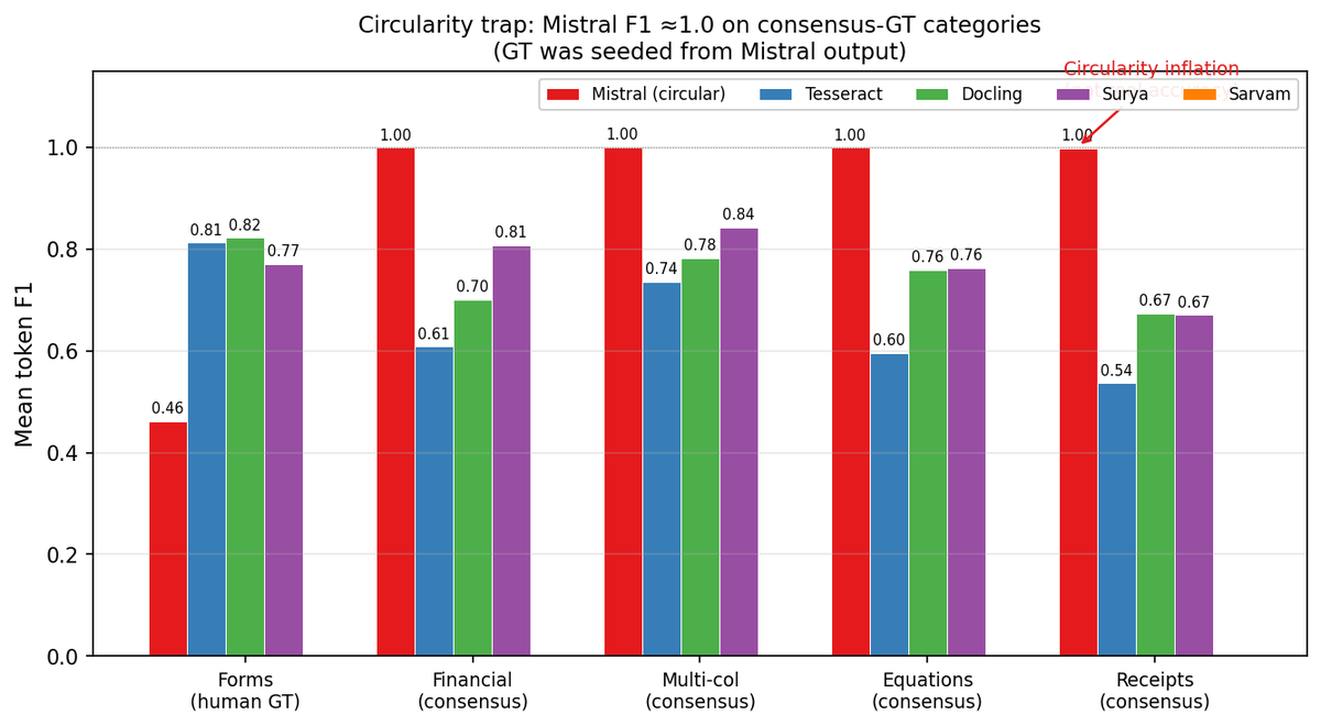 ITArticleBird's tweet image. 산지직송 IT 아티클 #machine-learning

3 OCR Traps
▶ tinyurl.com/2yuufdsu