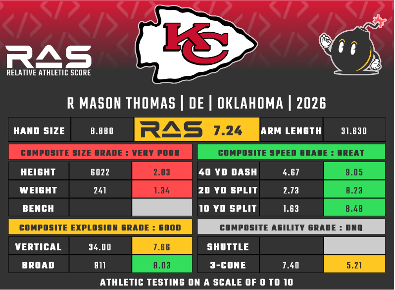 MathBomb's tweet photo. R Mason Thomas was drafted in round 2 with pick 40 in the 2026 draft class. He scored a 7.24 RAS out of a possible 10.00. This ranked 623 out of 2257 DE from 1987 to 2026.

https://t.co/NDRTqiuugN https://t.co/TDxM0WCpgZ