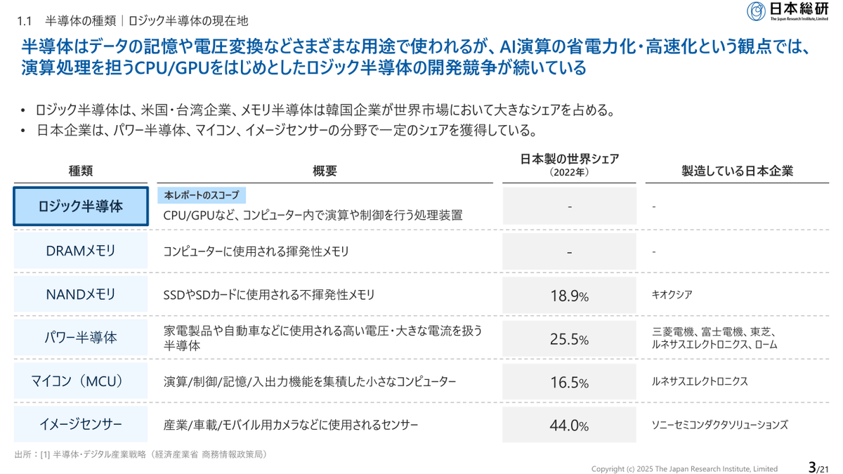 semi_journal_jp's tweet photo. 【AI半導体の最新動向　ポストGPU時代の注目技術】

1. 半導体の種類と日本のシェア
2. 先端ロジックの設計・生産能力シェア
3. NVIDIA・AMD・Intel・Amazonの動き
4. 世界各国の動き

出典：日本総研
https://t.co/P7bRIWwCFF
