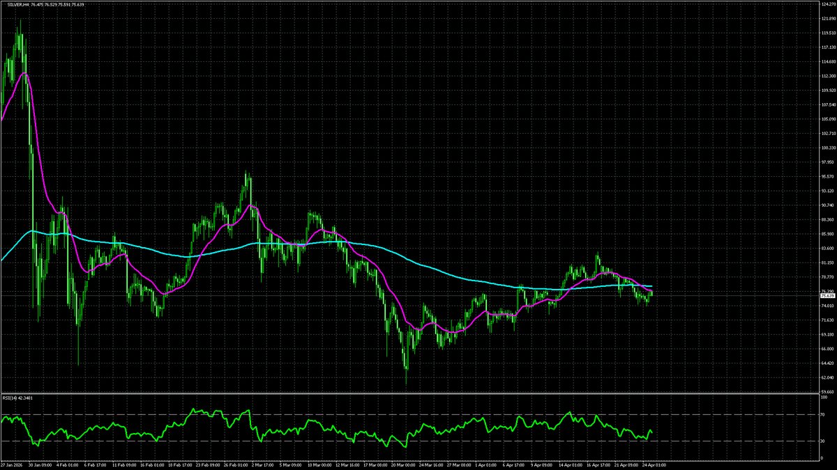 ssms618's tweet image. 📉#SILVER
M15｜デッドクロス
2026年04月25日 08:46 (JST)
📊 Chart: H4 &amp;amp; M15