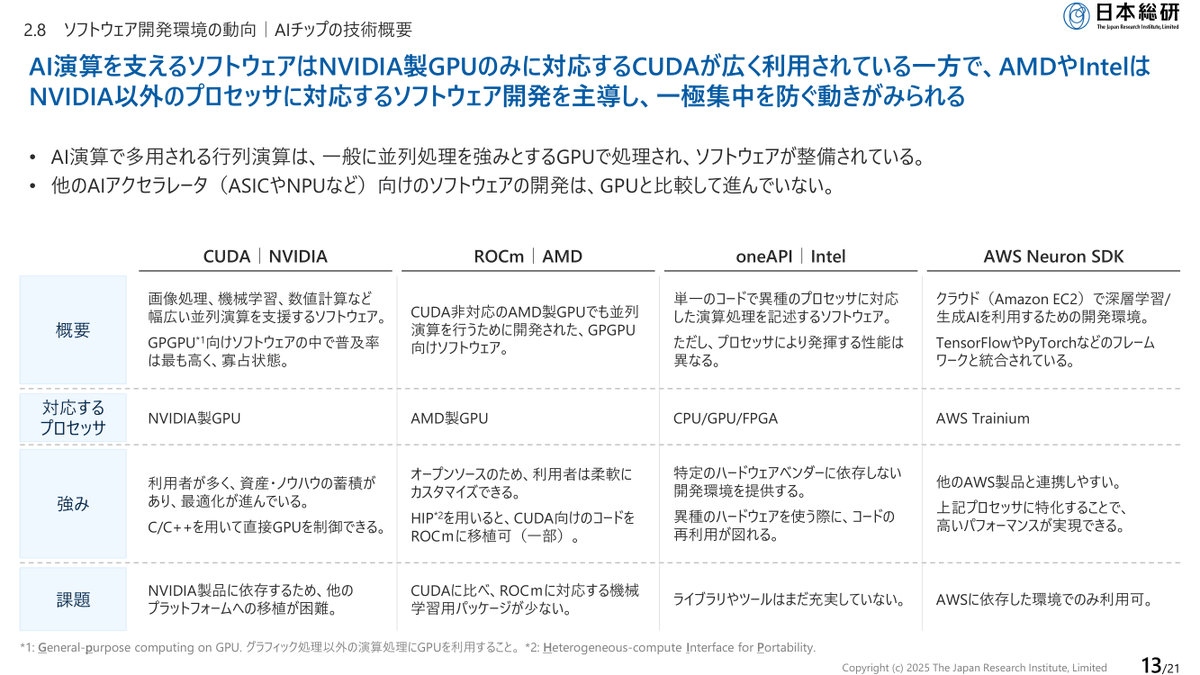 semi_journal_jp's tweet photo. 【AI半導体の最新動向　ポストGPU時代の注目技術】

1. 半導体の種類と日本のシェア
2. 先端ロジックの設計・生産能力シェア
3. NVIDIA・AMD・Intel・Amazonの動き
4. 世界各国の動き

出典：日本総研
https://t.co/P7bRIWwCFF