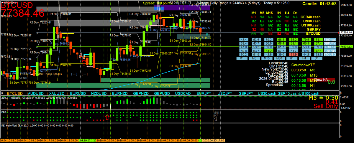 BestForexMethod's tweet photo. Happy Saturday traders
6:47 here, if I'm not awake already my alarm goes off at 4:45am
The beach becomes packed between 5 and 6am
Had a🚶♂️& a🏊♂️already
#3crbot work & watching #BTC #bitcoin
h4 says watch for sells, alerts set
NOT TRADE ADVICE
Have a wonderful weekend all https://t.co/lxcPFZ9KgE