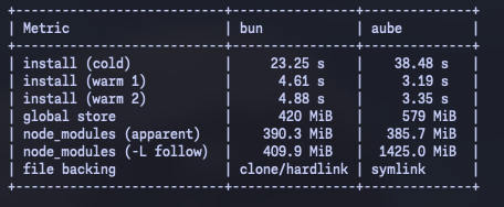 matsubokkuri's tweet image. 手元のAstroのレポジトリでaubeのベンチマークを取ってみた #bun #aube #nodejs