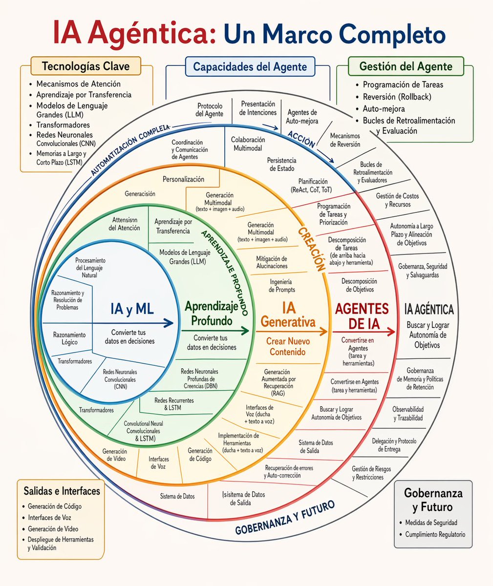 franpradasAI's tweet image. 🗺️ MAPA PARA APRENDER IA

¿No sabes por dónde empezar?

➡️➡️➡️ Sigue las flechas ➡️➡️➡️

(🔖 Guárdatelo para luego)