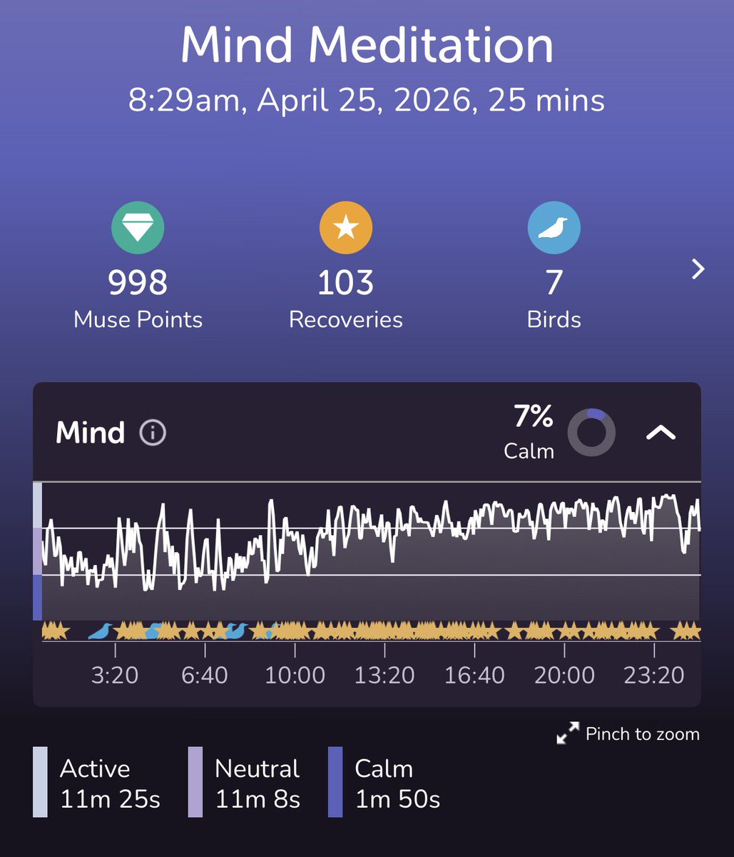 shoji009's tweet image. 今日も行いました🧘‍♂️✨、開始から903日め  
寝ちまったか

#muse #museS #Rainforest #Ocean #River #Campfire #SuperMuser #瞑想 #meditation #mindfulness #マインドフルネス #目標は80％ #Birdsは100