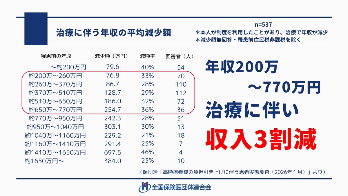 ８月からの高額療養費の限度額引き上げ（負担増）は凍結して再検討してください。

理由「収入減が考慮されていない」
患者病気・治療に伴い収入が３割減少してますが、厚労省の検討会資料では患者の家計収入が維持されることが前提となっています。

4/23記者会見資料より
hodanren.doc-net.or.jp/wp-content/upl…