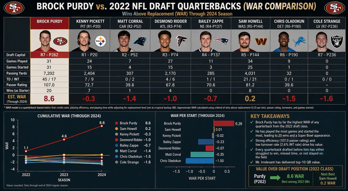 RunMikeRun1's tweet photo. Brock Purdy vs QBs drafted before him 2022 draft #49ers #NFLDraft #nfl https://t.co/4eFbktRW6Q