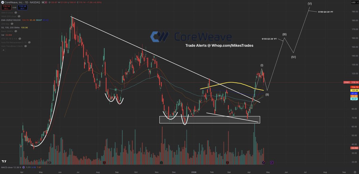 MrMikeInvesting's tweet image. $CRWV will be one of those generational wealth making investment opportunities.

Maintaining 167% YoY revenue growth, $3.6B in cash on hand, &amp;amp; a $6.3B contract signed by $NVDA you cannot be bullish enough.

Nvidia even bought $2B of equity into $CRWV in January.

$320-$360 by
