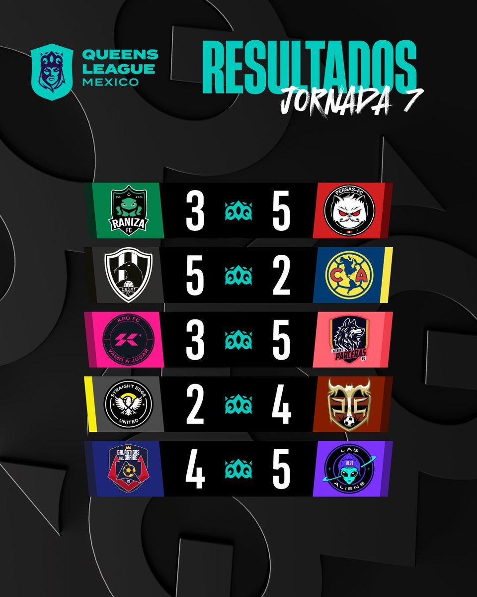queensleague_mx's tweet photo. ¡Los resultados de la Jornada 7!🔥

#QLMatchday https://t.co/ZkBjPsASlV
