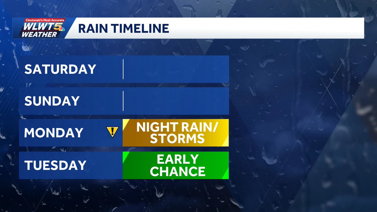 KevinWLWT's tweet image. #Cincinnati rain/downpours end tonight, dry until late Monday night-early Tuesday. Not seeing much of a severe threat for Tri-State. Wind energy plentiful, BUT we are severely lacking instability. Much higher risk to our west. Stay with #WLWT #wlwtweather #mostaccurate15 #Cincywx