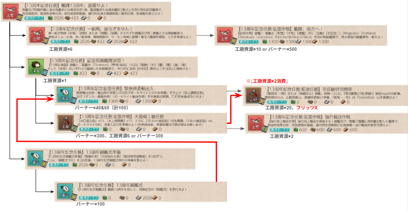 fuka_234's tweet photo. #艦これ #艦これ１３周年 
13周年任務のツリーまとめです
間違���てる箇所あるかもです（見つけたら指摘してくれるとありがたい）
ウィークリーやマンスリーに工廠資源やバーナーがおいしいのあるからなるべくクリアしたいですね https://t.co/1IqP01EITU