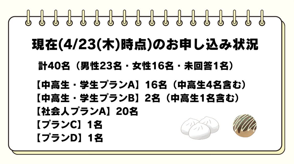 【📊お申込み状況】

現在【40名】の方にお申込みいただいております！🙌🏻

お申し込みいただいた皆さまありがとうございます😊

まだまだお待ちしております👇
westu-zenkoku.com/posts/43509302/