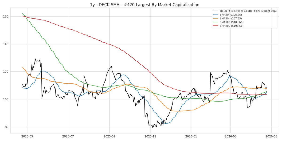 SPXVisuals's tweet image. 1y - DECK SMA &amp;amp; EMA Charts 📈 #SPXVisuals $DECK #DECK #SPY #SPX #SP500 #SAndP500 #Equities #Stocks #Market #StockMarket #Investing #SMA #EMA 🌐 spxvisuals.github.io