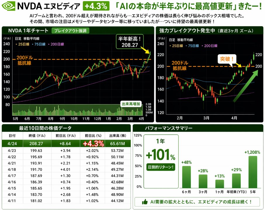 LKBjingdx's tweet photo. NVDA エヌビディア +4.3％ 🚀
👉半年ぶりに最高値更新、ついにブレイク✨
――――――――――

AI本命として期待されながらも…
・長らくボックス相場で停滞
・200ドル期待も伸び悩み
👉資金は一時「メモリー・データセンター」へ分散

しかし流れが一変👇
――――――――――
✅ついに上抜け（ブレイクアウト）🔥
・高値圏を明確に更新
・出来高伴う強い上昇
👉“待っていた資金”が一気に流入
――――――――――

✅再び「AI＝NVDA」の構図へ
・GPU需要の再評価
・AI投資拡大ストーリー継続
👉主役回帰の動き