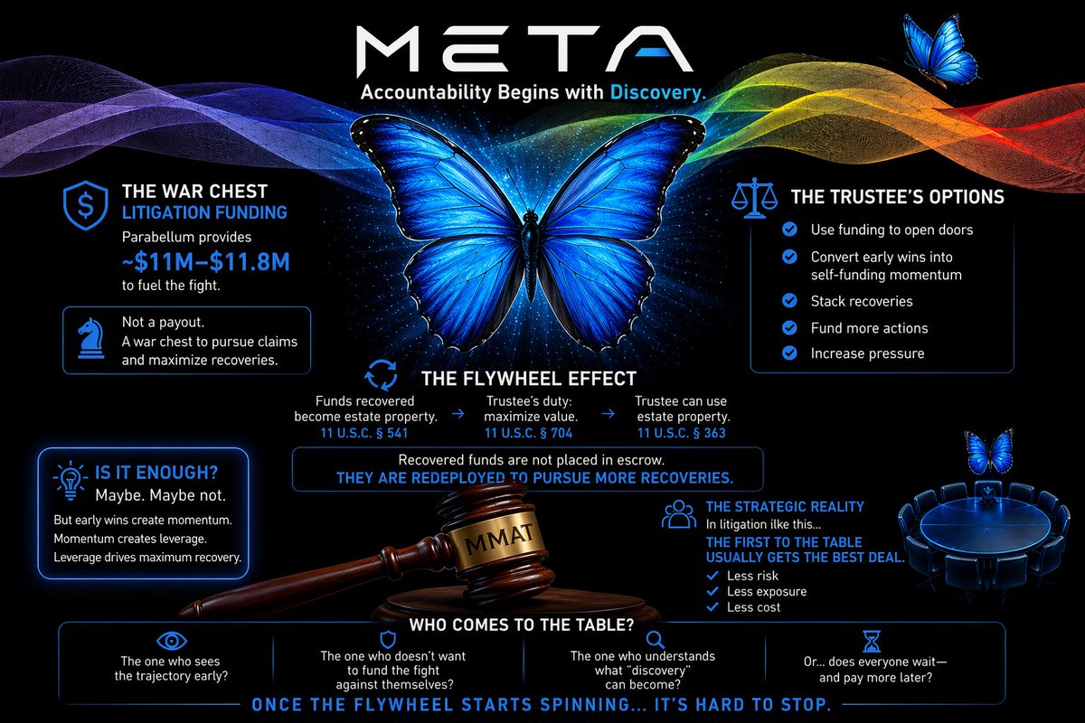 kimkep4796's tweet image. MMAT | In re Meta Materials Inc. (Ch. 7) | Case No. 24-50792-gs (D. Nev.)
⚠️ Not Legal Advice

⸻
💰 The War Chest

Parabellum steps in with ~$11M–$11.8M in litigation funding.

That’s not a payout…
That’s fuel for the fight.

⸻
🤔 Is It Enough?

Maybe. Maybe not.

But here’s
