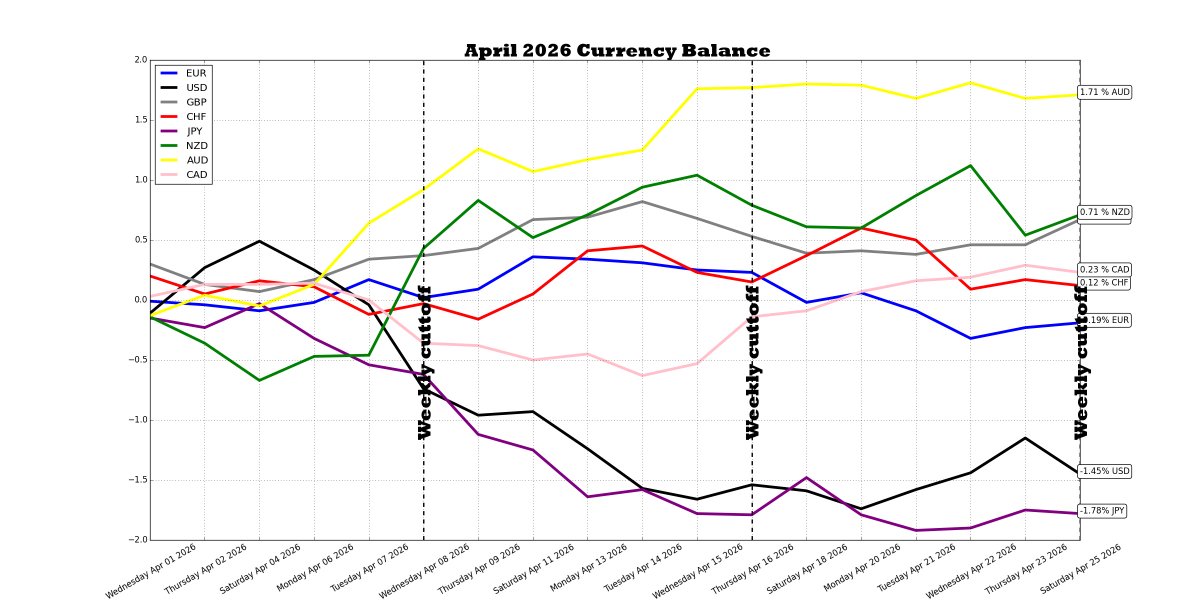 futuresmo's tweet image. W18 #FX technical sentiment &amp;gt;
#CADCHF ▲
#EURCAD ▼
#EURGBP ▼
#EURNZD ▼
#GBPCHF ▲
#GBPUSD ▲
#NZDCHF ▲
#NZDUSD ▲
#USDCAD ▼
#MOFuturesFX