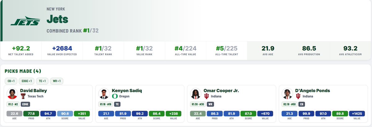 Summing up the Jets draft class so far:

David Bailey (our #1 prospect)
Kenyon Sadiq (our #10 prospect)
Omar Cooper Jr. (our #8 prospect)
D’Angelo Ponds (our #3 prospect)

Already one of the best draft classes we have seen in the last 7 years.