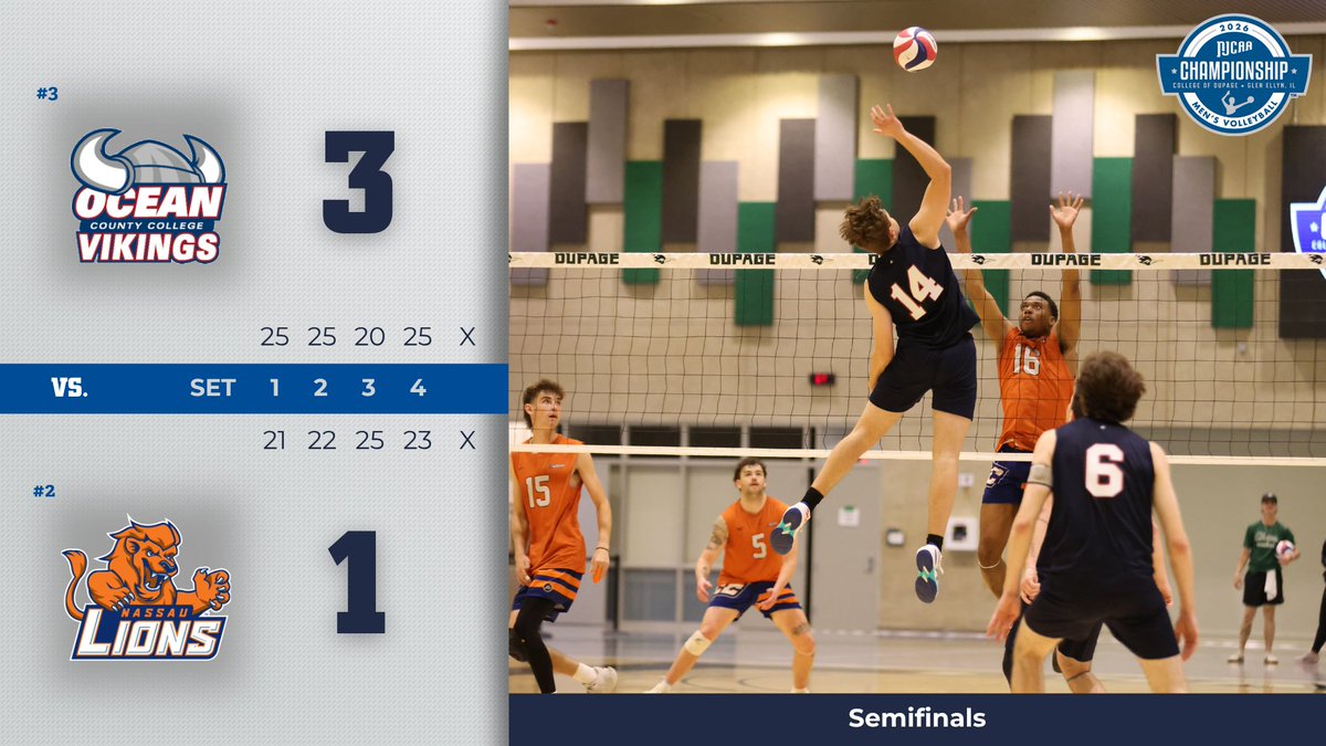 NJCAAVolleyball's tweet photo. The Vikings have conquered the semifinals. ⚔️

Ocean County advances to the 2026 Men's #NJCAAVB Championship!🏐

https://t.co/HsHEpbSh6K https://t.co/DHtoksNaeo