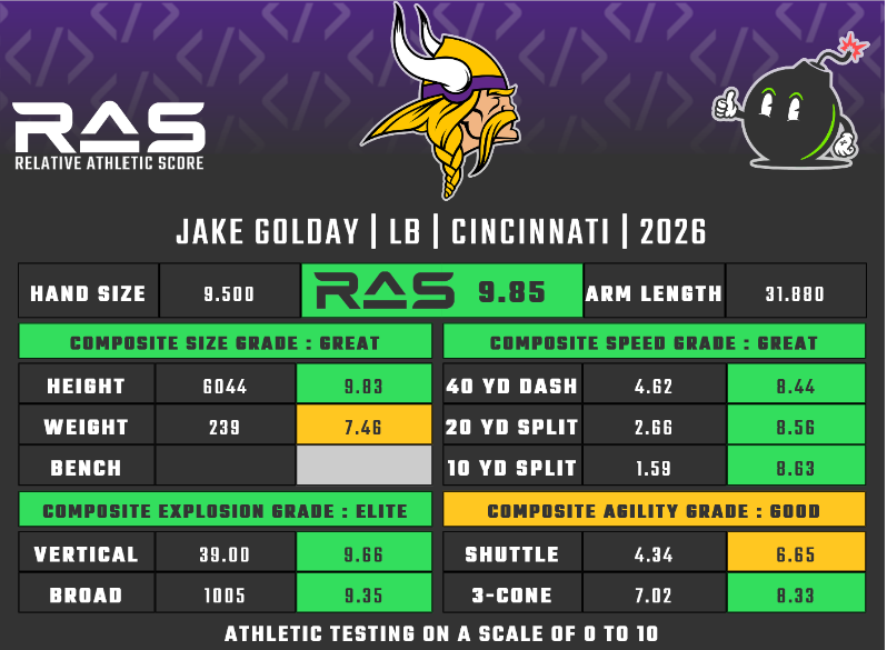 MathBomb's tweet photo. Jake Golday was drafted in round 2 with pick 51 in the 2026 draft class. He scored a 9.85 RAS out of a possible 10.00. This ranked 53 out of 3480 LB from 1987 to 2026.

https://t.co/sbYChqfMld https://t.co/ieU4RV21tv